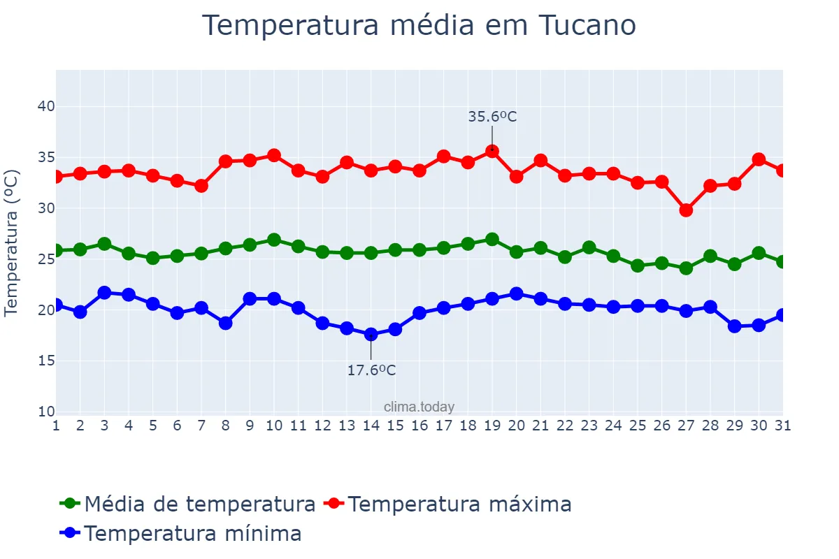 Temperatura em dezembro em Tucano, BA, BR