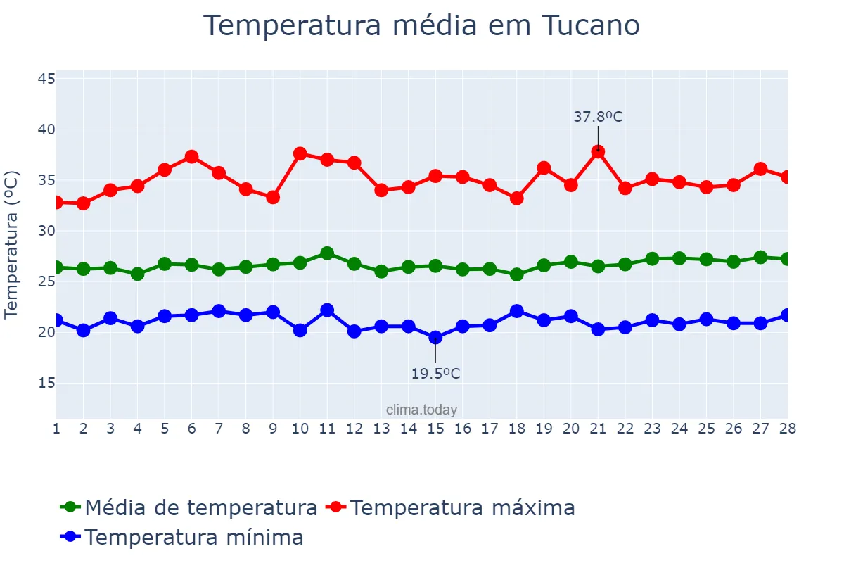 Temperatura em fevereiro em Tucano, BA, BR