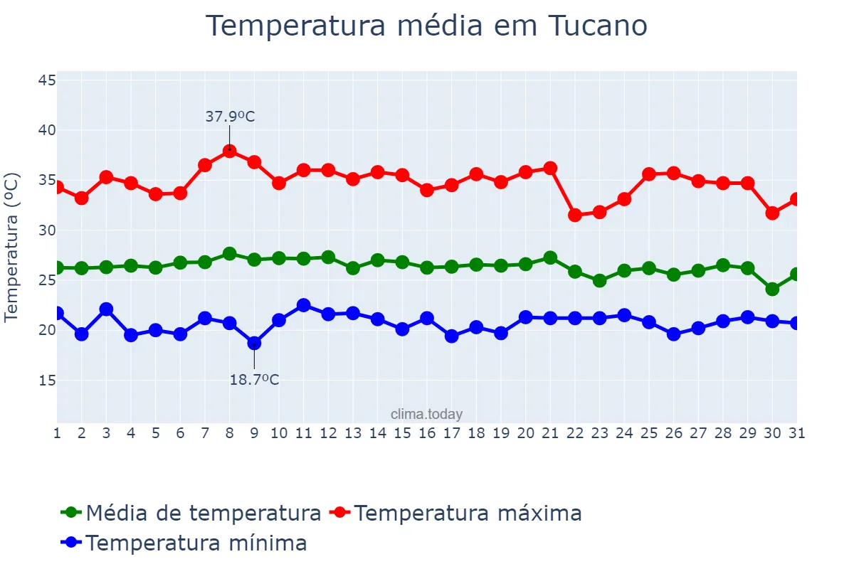 Temperatura em janeiro em Tucano, BA, BR