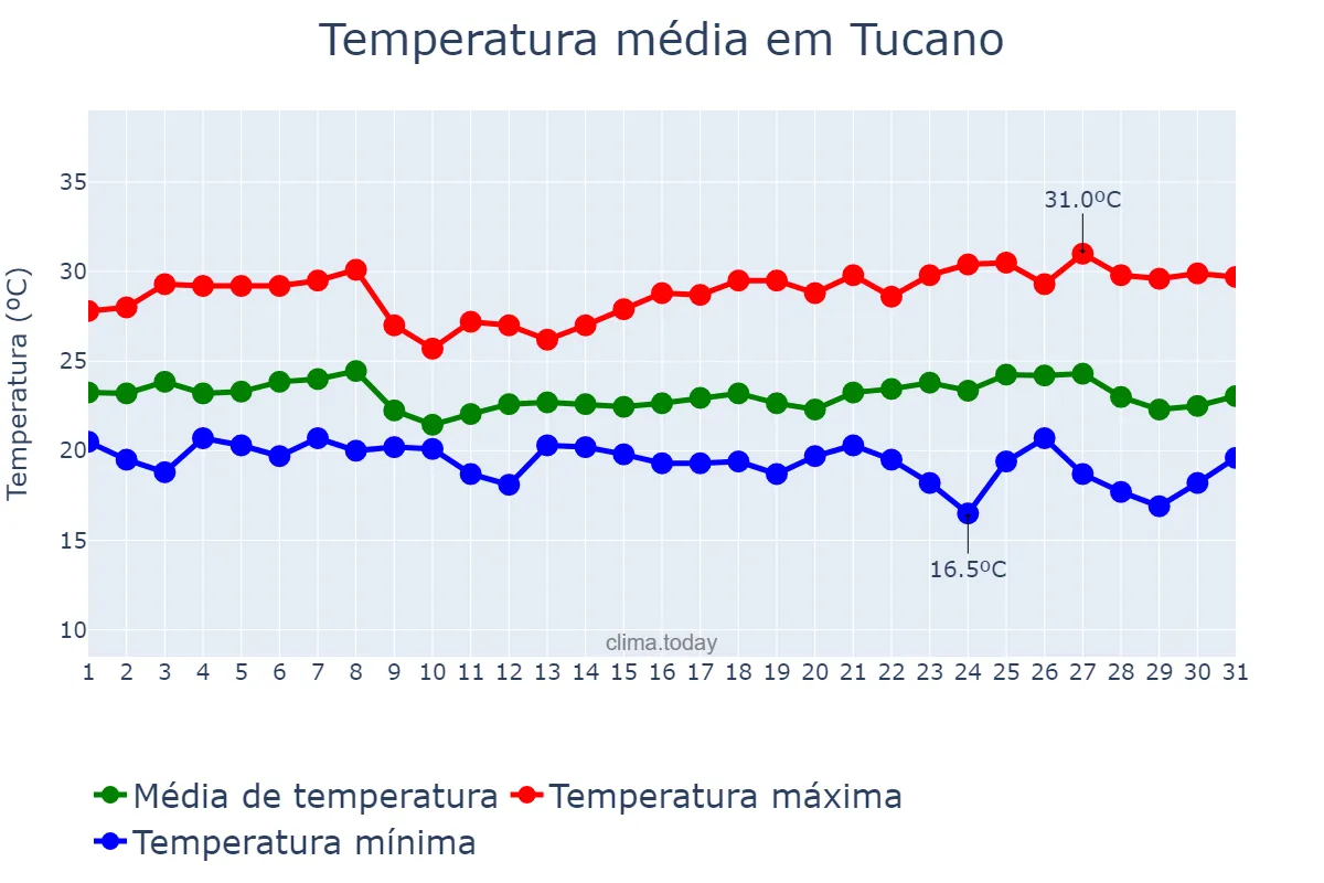 Temperatura em maio em Tucano, BA, BR