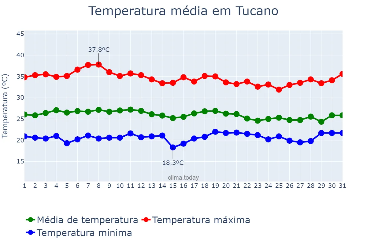 Temperatura em marco em Tucano, BA, BR