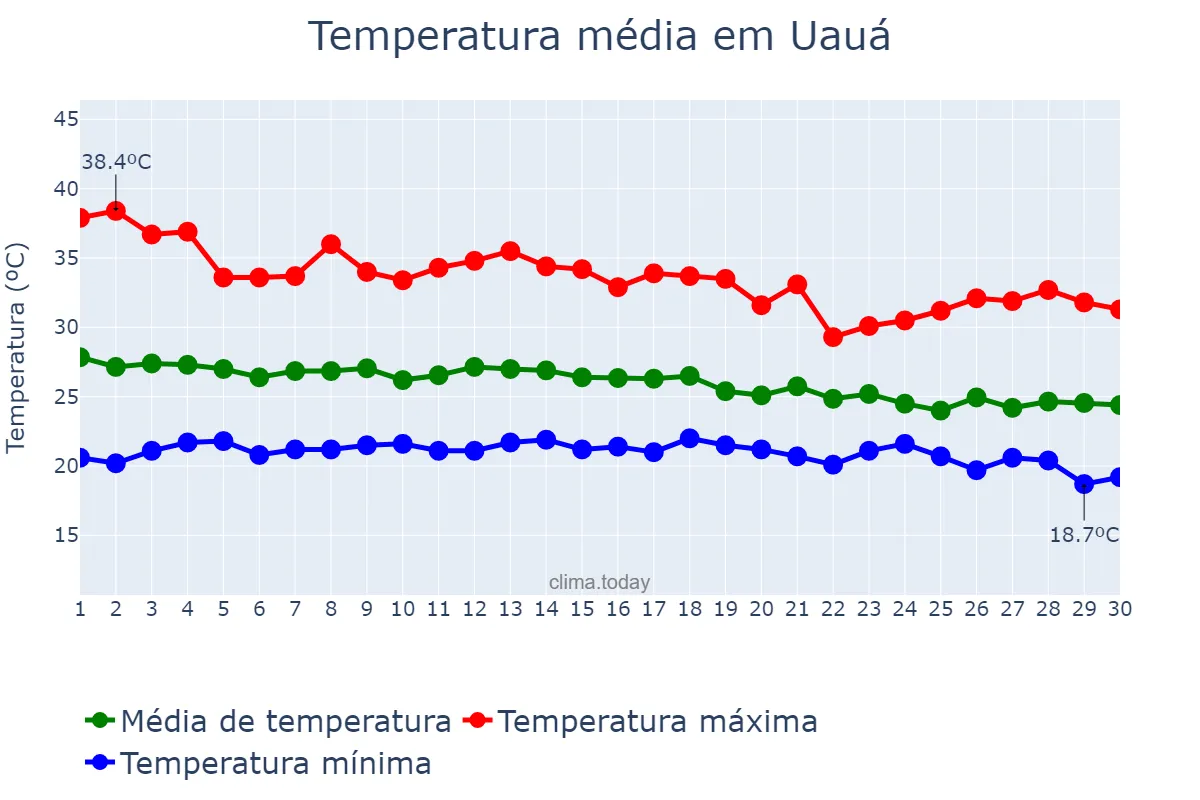 Temperatura em abril em Uauá, BA, BR