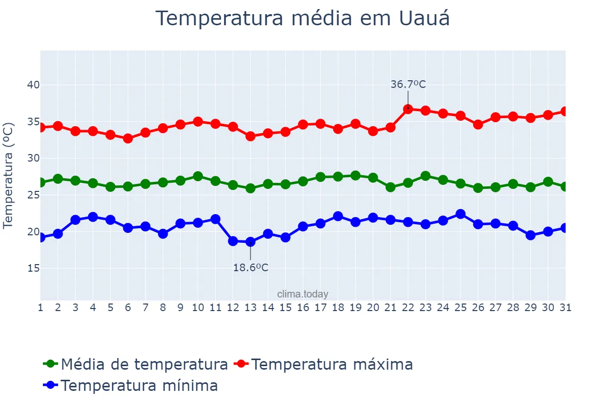 Temperatura em dezembro em Uauá, BA, BR