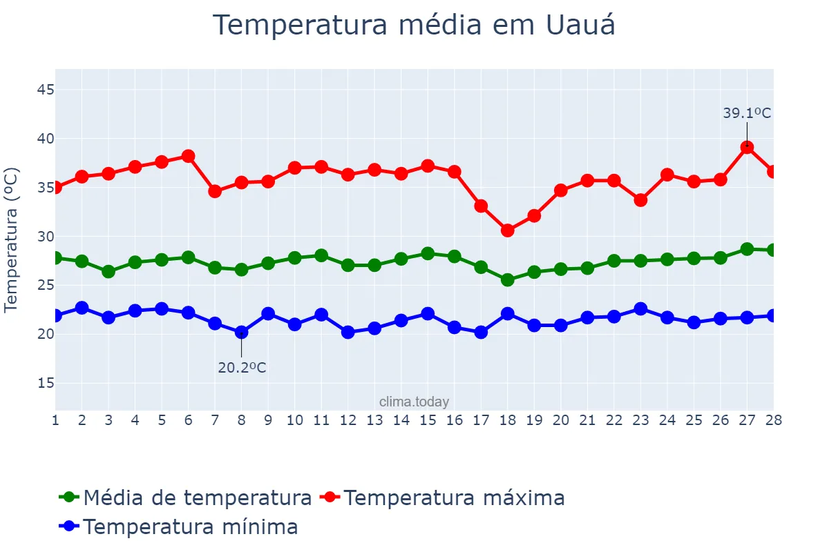 Temperatura em fevereiro em Uauá, BA, BR
