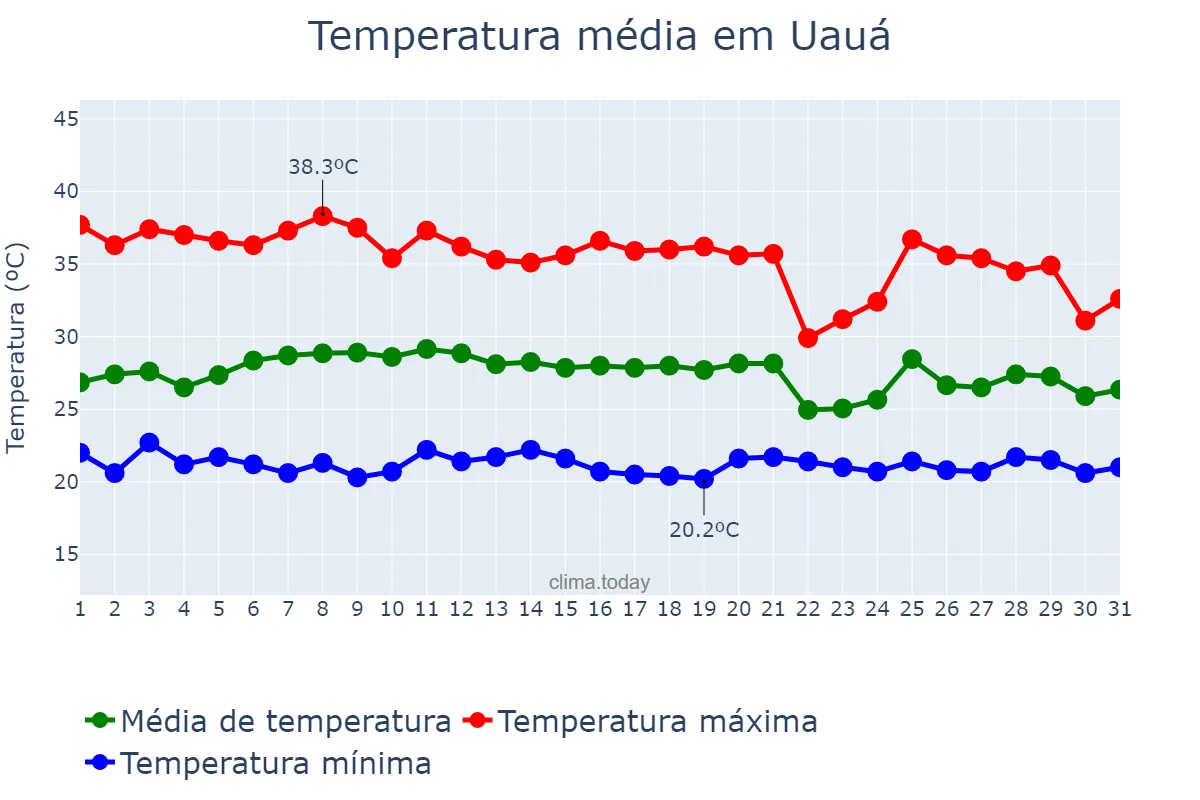 Temperatura em janeiro em Uauá, BA, BR