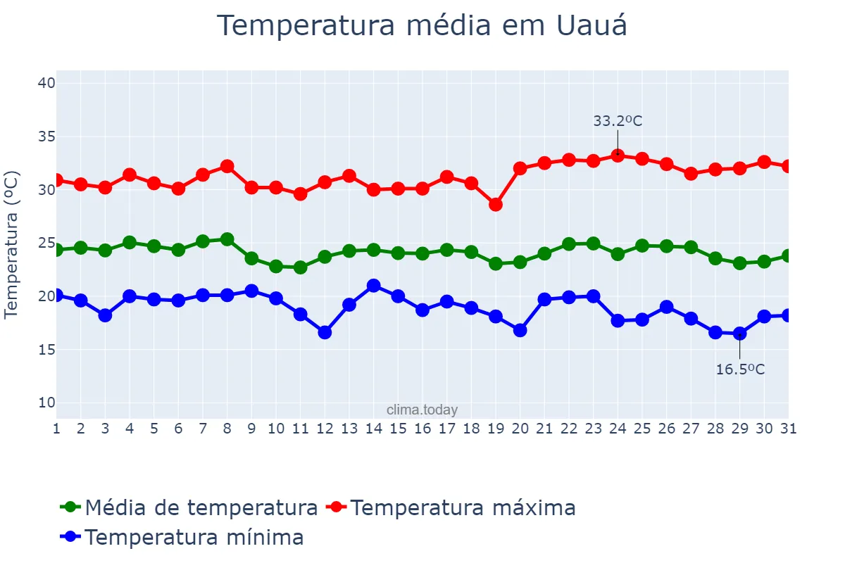 Temperatura em maio em Uauá, BA, BR