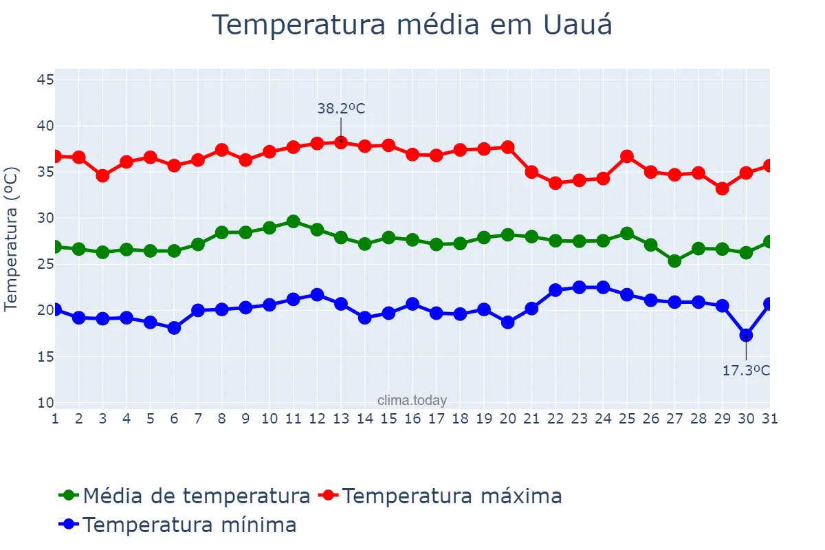 Temperatura em outubro em Uauá, BA, BR