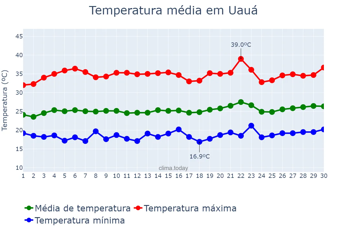 Temperatura em setembro em Uauá, BA, BR