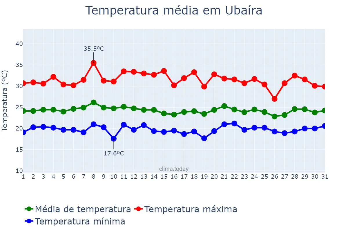 Temperatura em janeiro em Ubaíra, BA, BR