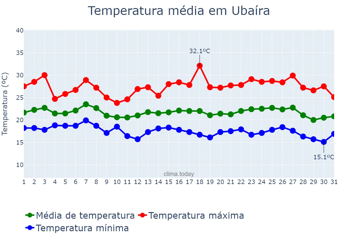 Temperatura em maio em Ubaíra, BA, BR