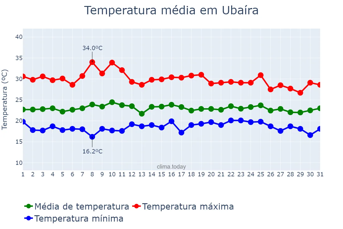 Temperatura em outubro em Ubaíra, BA, BR