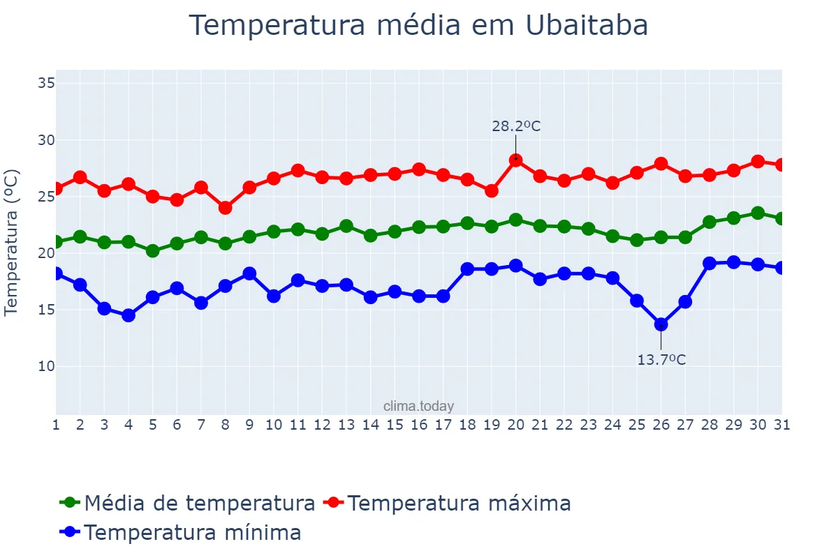 Temperatura em agosto em Ubaitaba, BA, BR