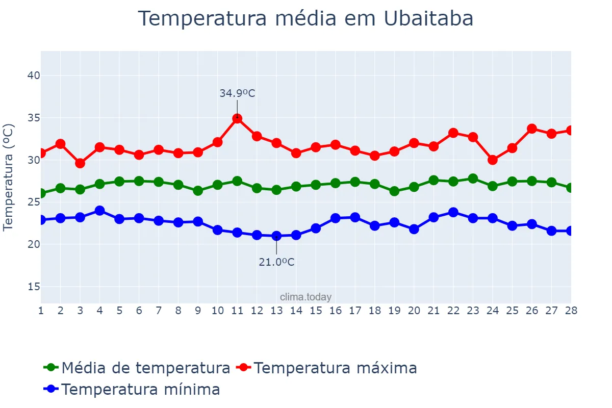 Temperatura em fevereiro em Ubaitaba, BA, BR