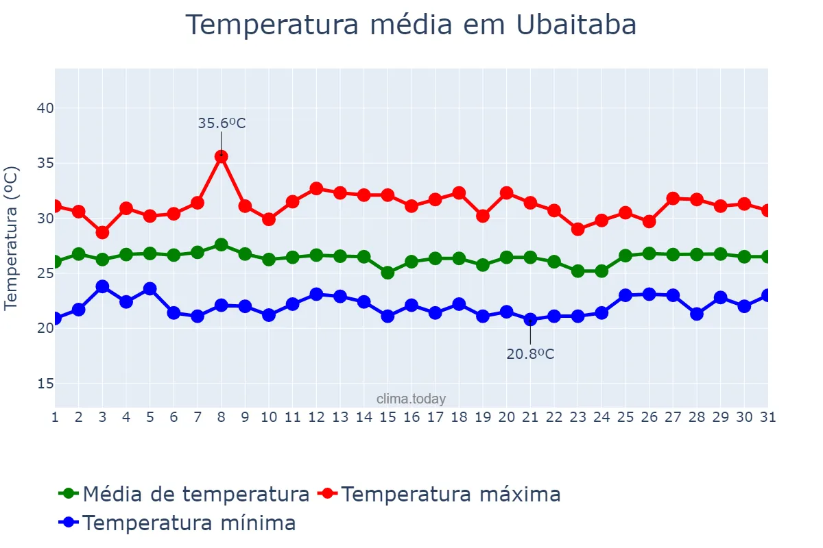 Temperatura em janeiro em Ubaitaba, BA, BR