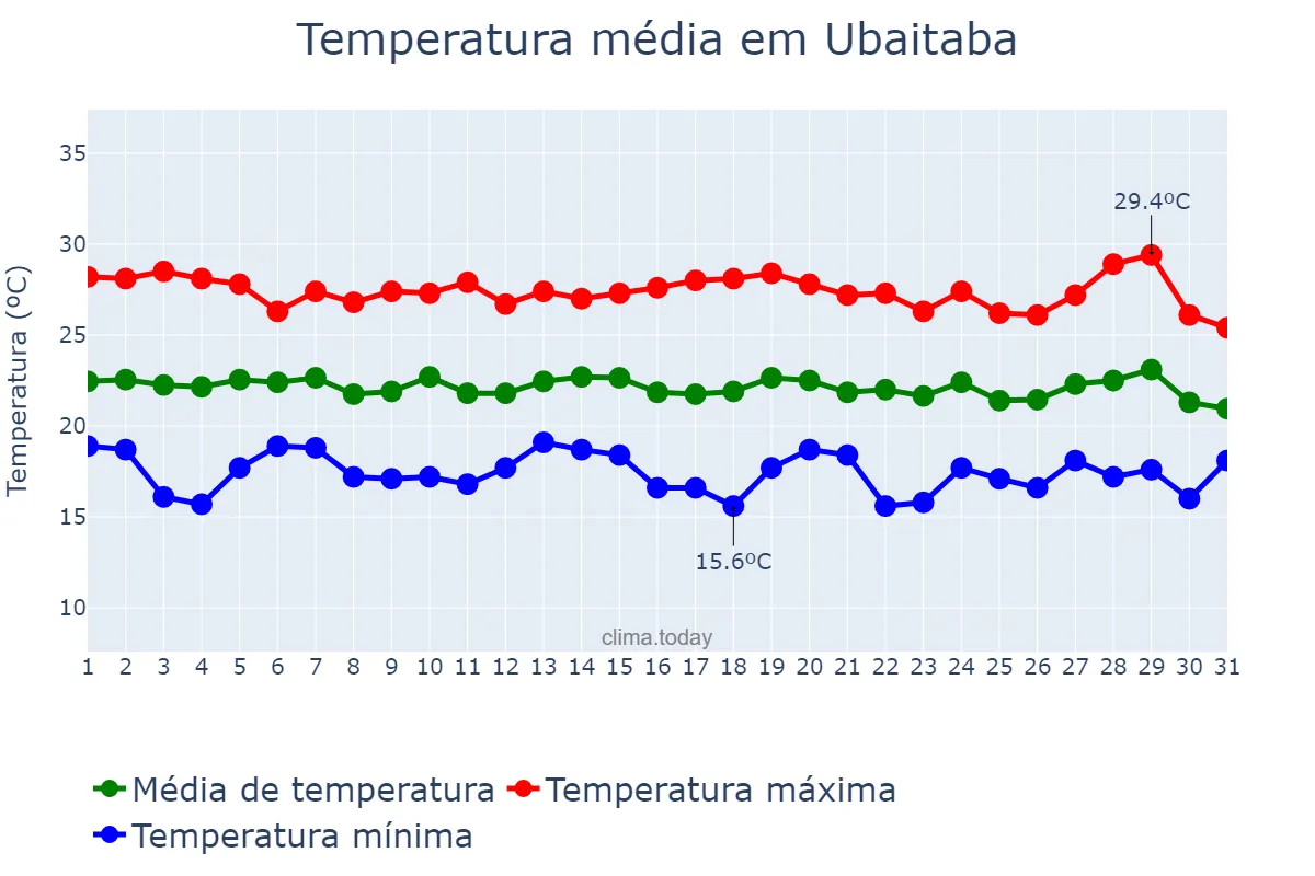 Temperatura em julho em Ubaitaba, BA, BR