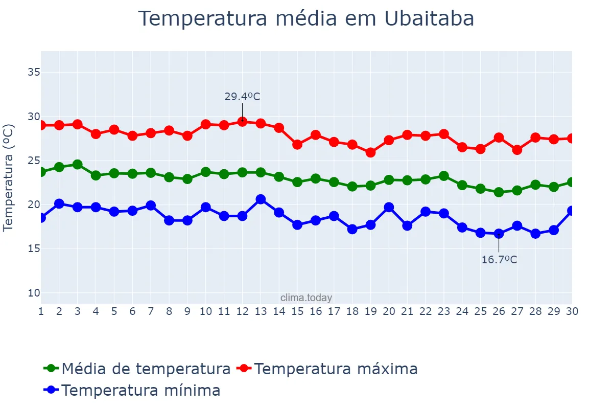 Temperatura em junho em Ubaitaba, BA, BR