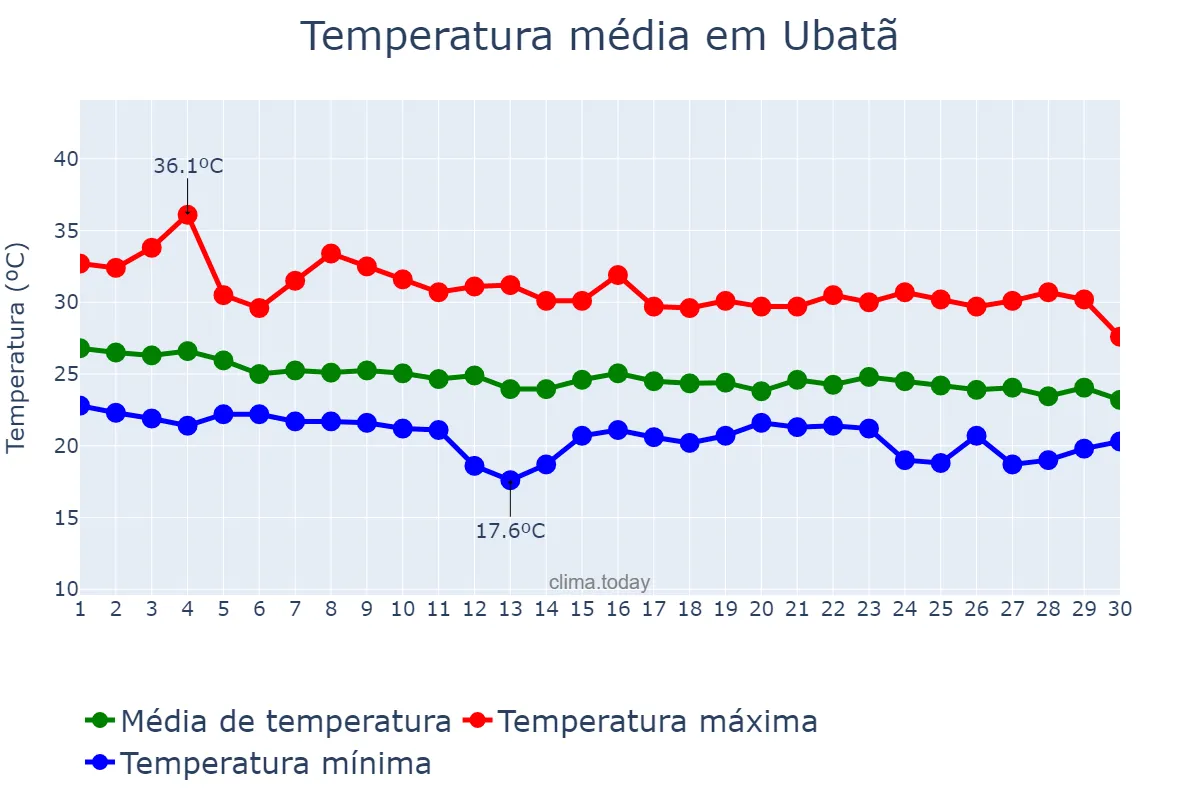Temperatura em abril em Ubatã, BA, BR