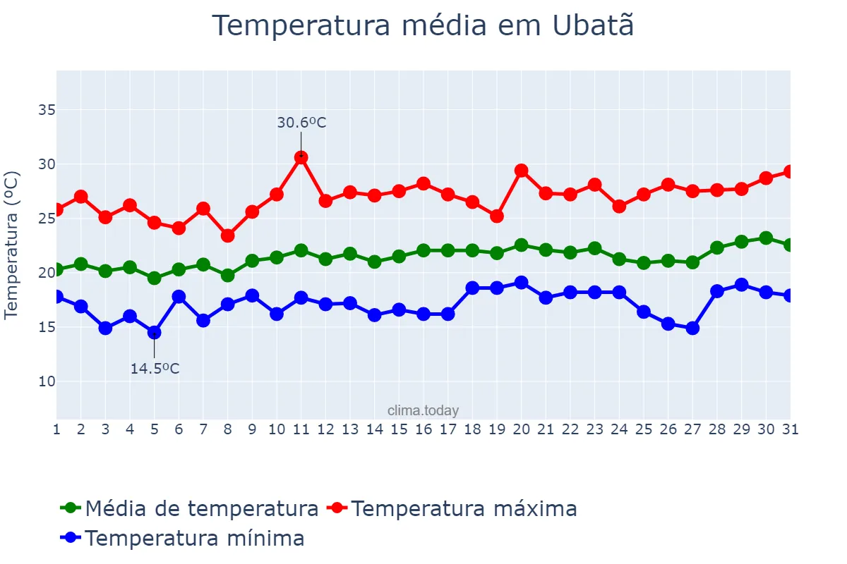 Temperatura em agosto em Ubatã, BA, BR