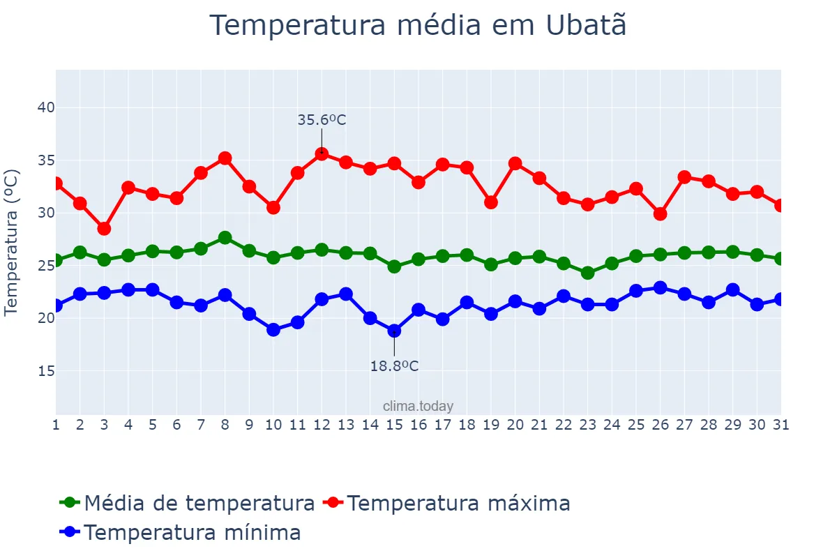 Temperatura em janeiro em Ubatã, BA, BR