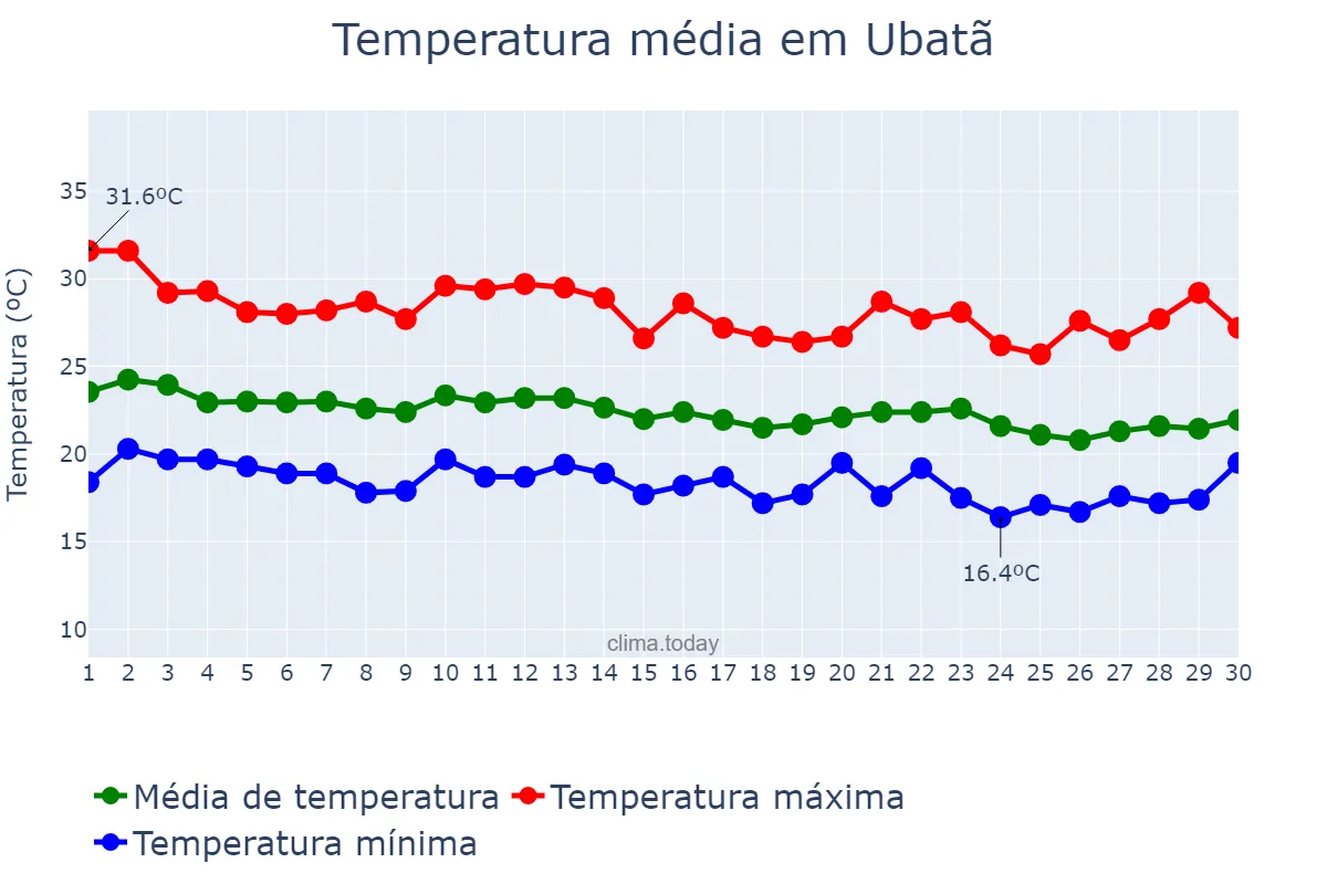 Temperatura em junho em Ubatã, BA, BR