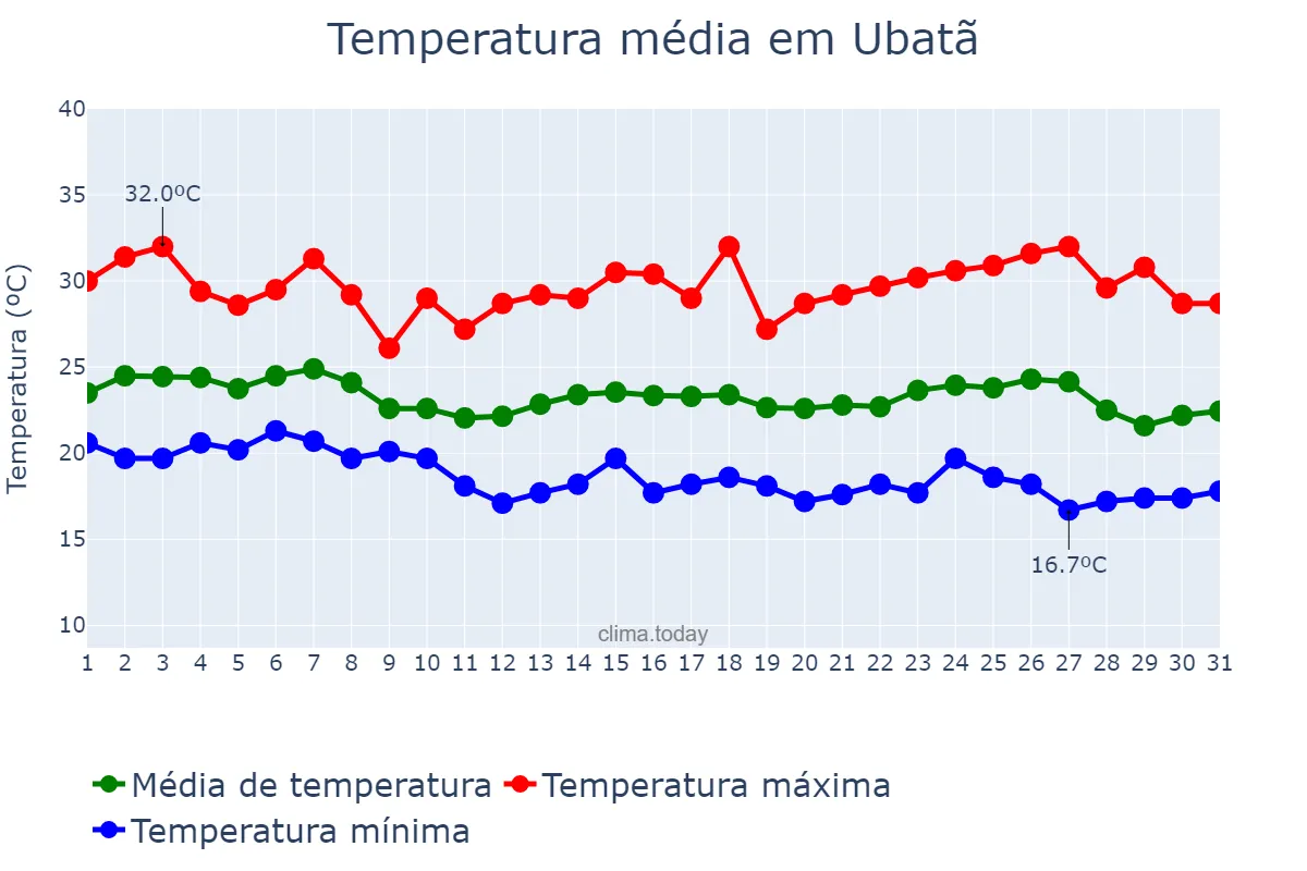 Temperatura em maio em Ubatã, BA, BR