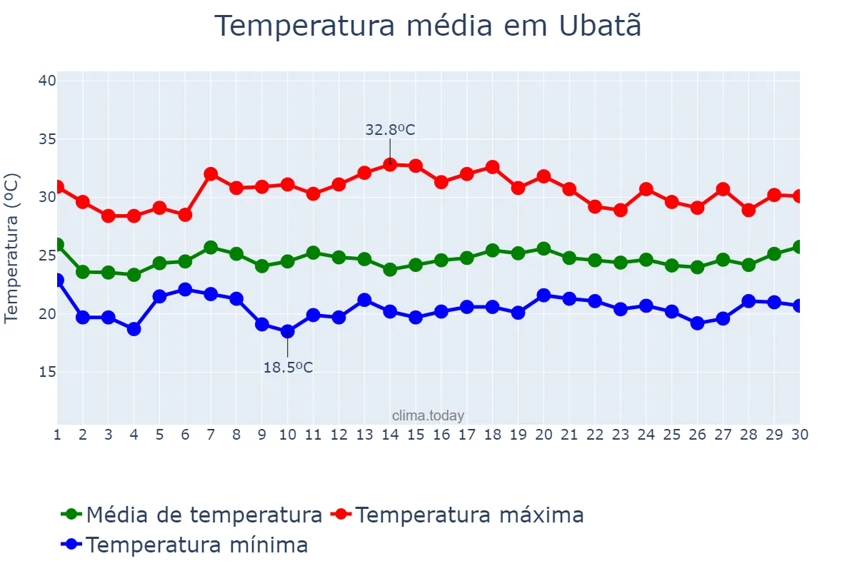Temperatura em novembro em Ubatã, BA, BR