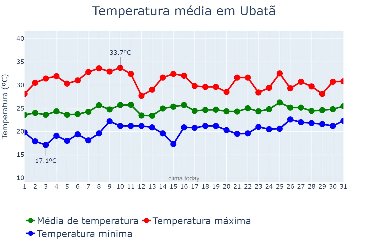 Temperatura em outubro em Ubatã, BA, BR