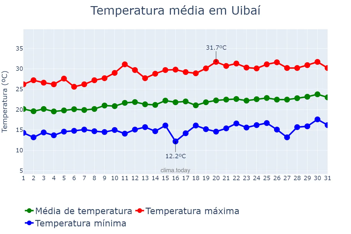 Temperatura em agosto em Uibaí, BA, BR