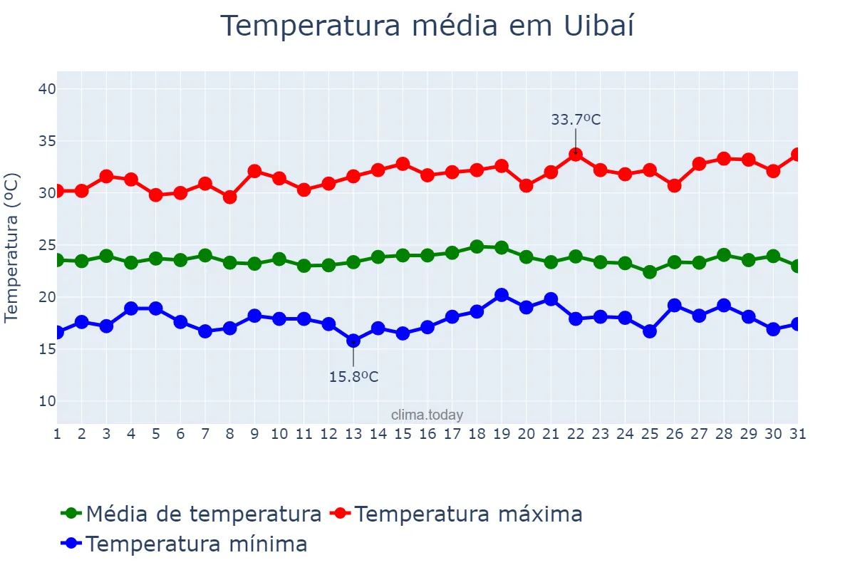 Temperatura em dezembro em Uibaí, BA, BR