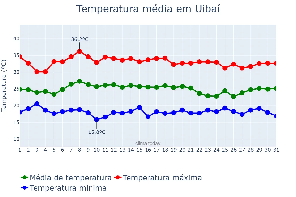 Temperatura em janeiro em Uibaí, BA, BR