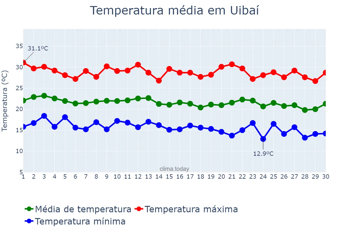 Temperatura em junho em Uibaí, BA, BR