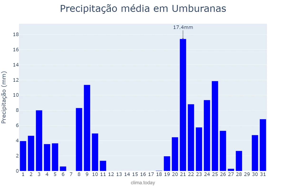 Precipitação em dezembro em Umburanas, BA, BR