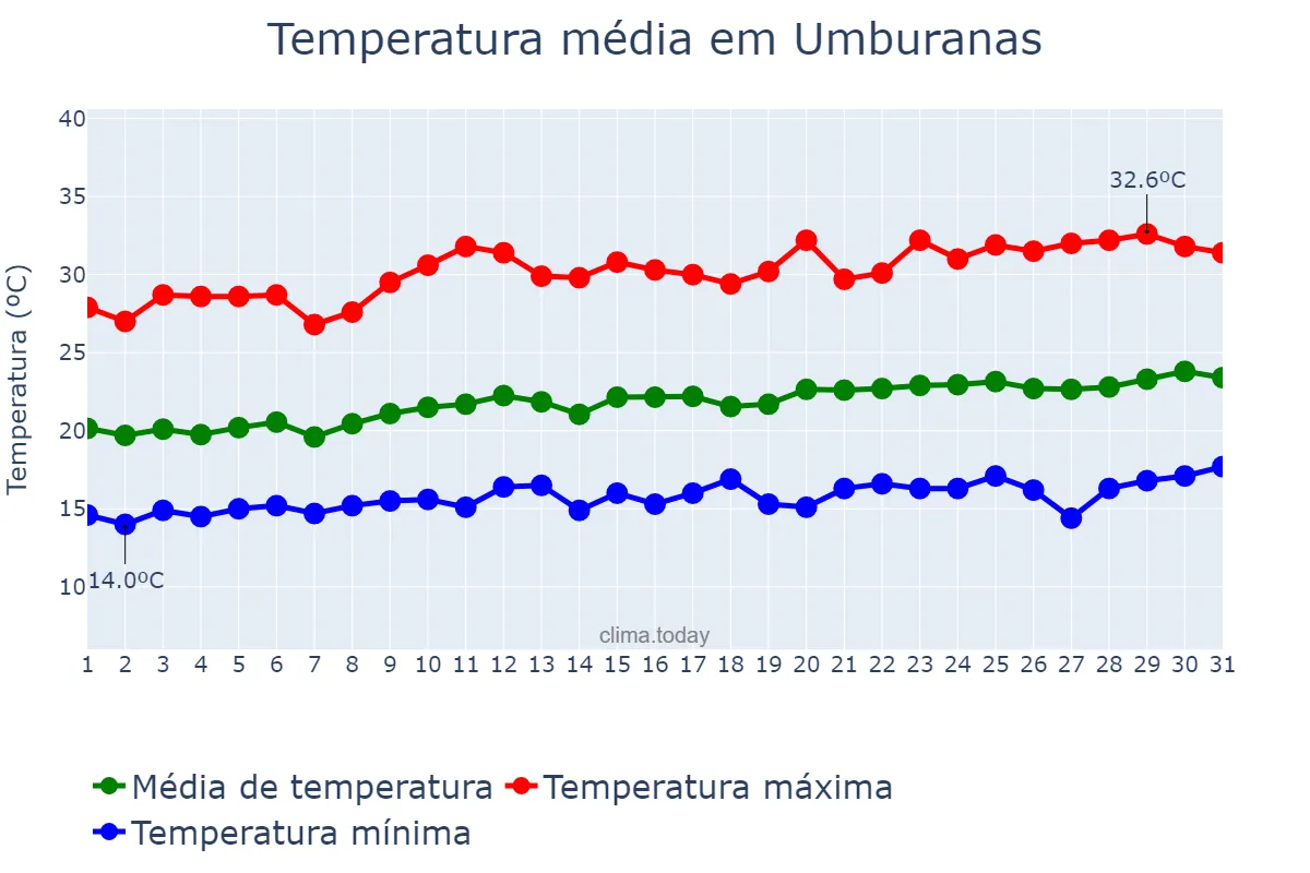 Temperatura em agosto em Umburanas, BA, BR