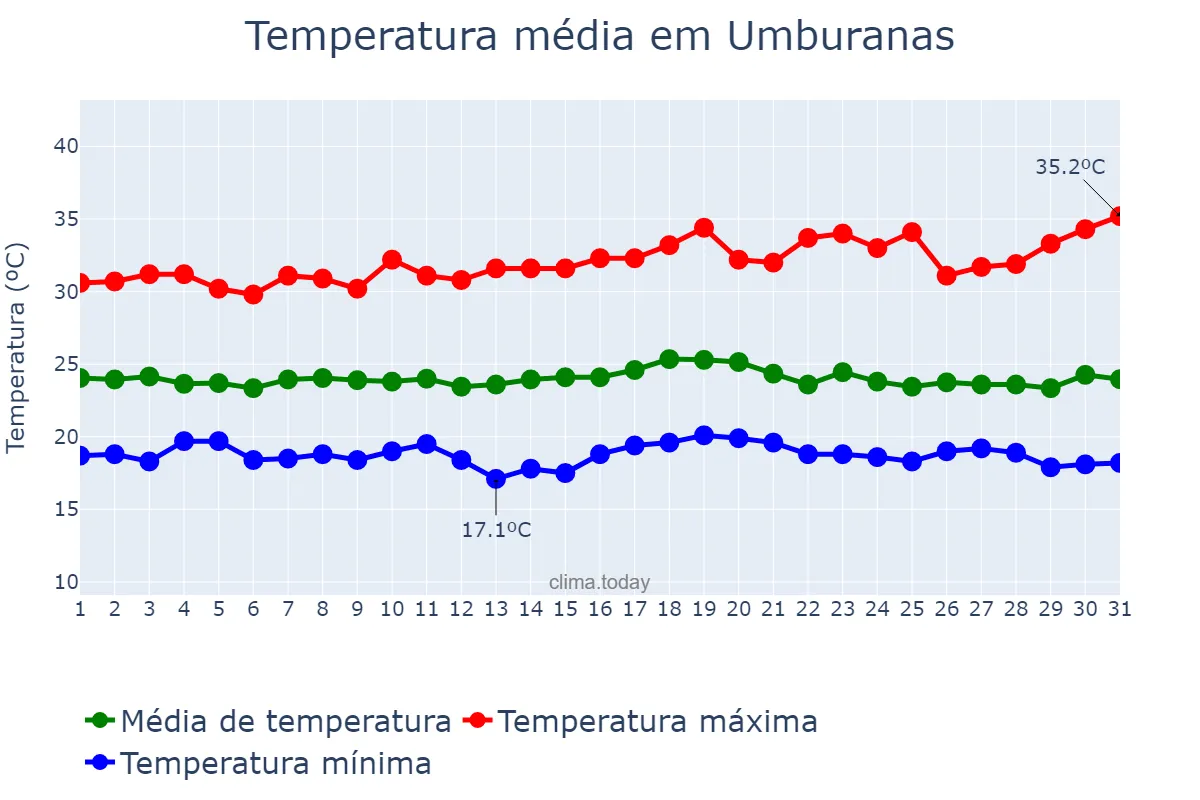 Temperatura em dezembro em Umburanas, BA, BR