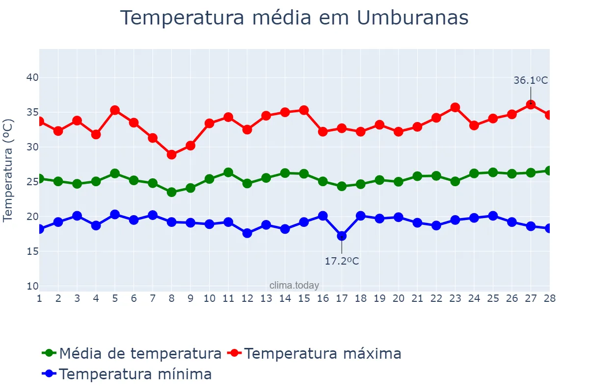 Temperatura em fevereiro em Umburanas, BA, BR