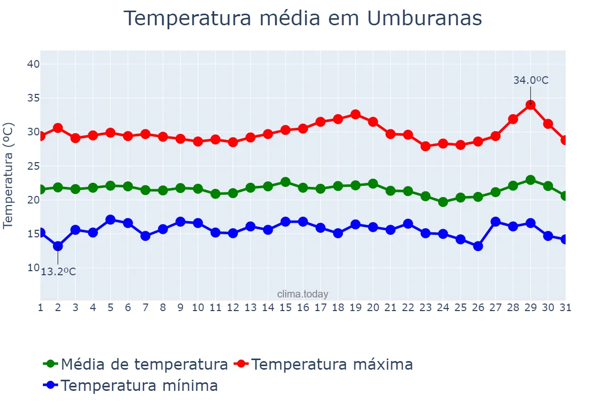 Temperatura em julho em Umburanas, BA, BR