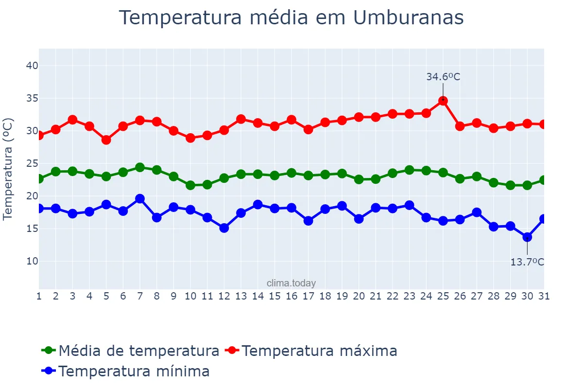 Temperatura em maio em Umburanas, BA, BR