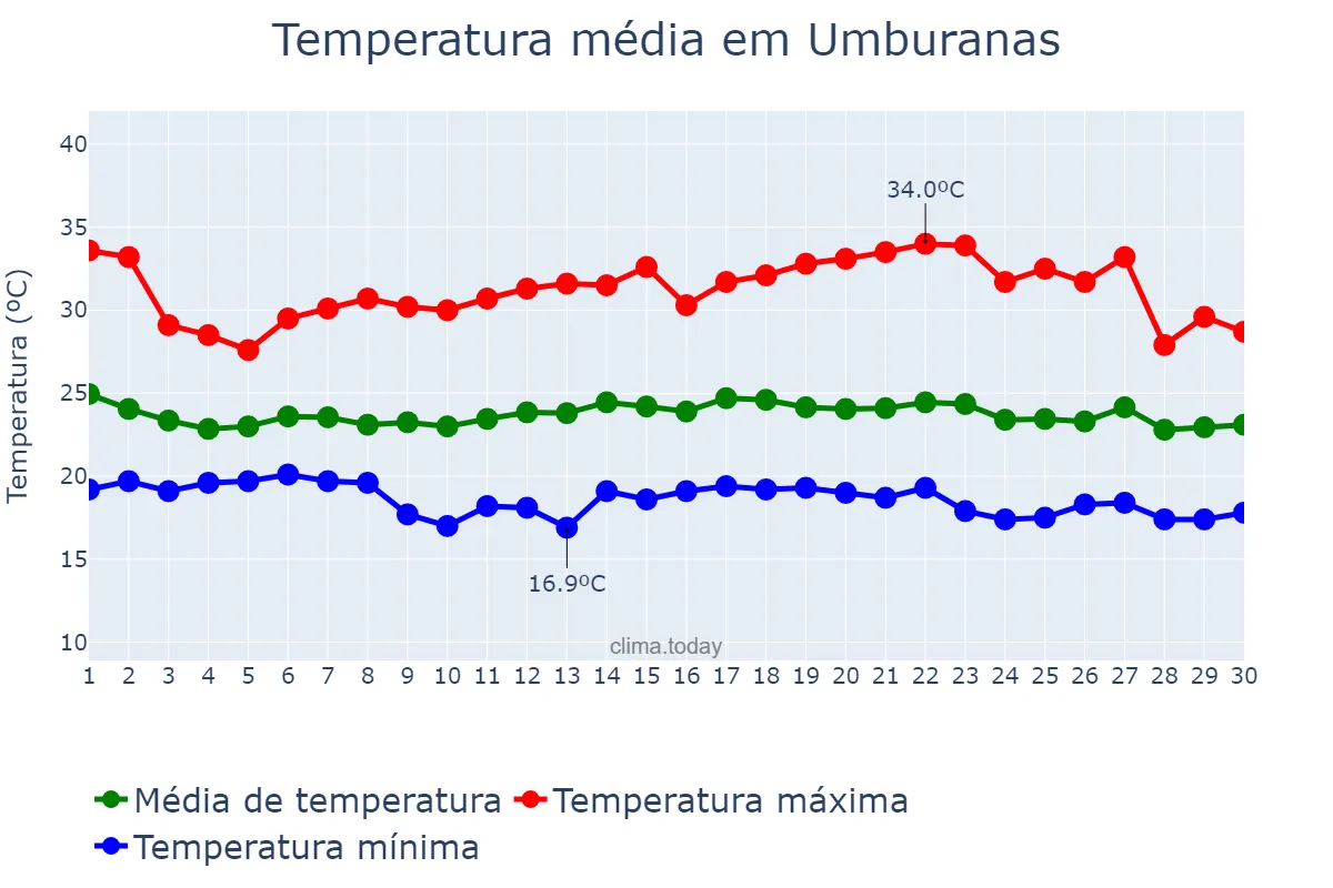 Temperatura em novembro em Umburanas, BA, BR