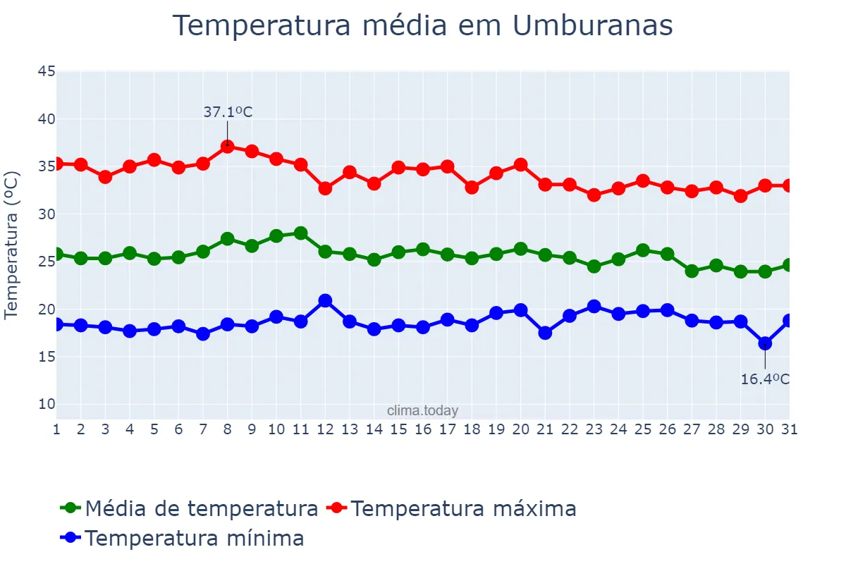 Temperatura em outubro em Umburanas, BA, BR