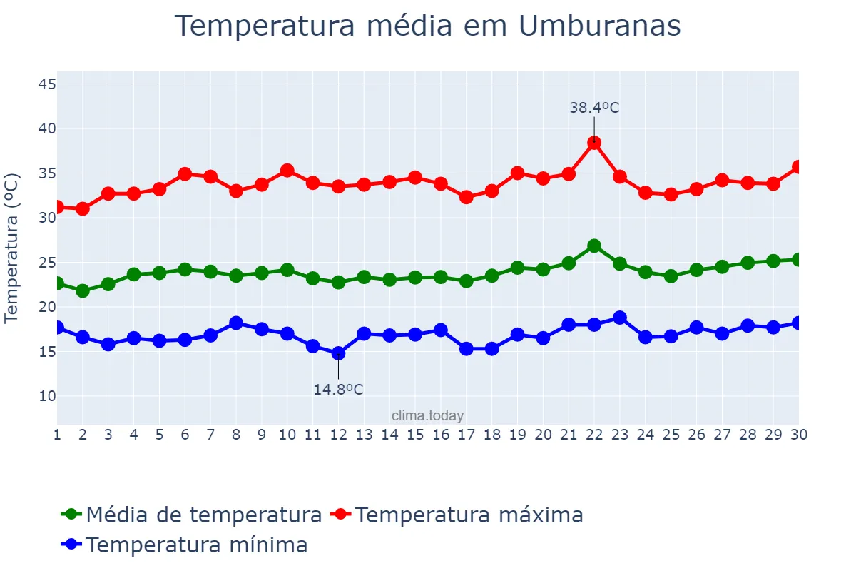 Temperatura em setembro em Umburanas, BA, BR