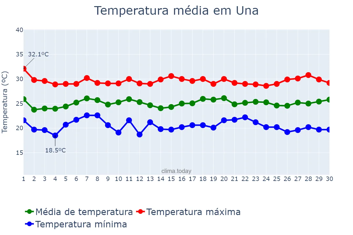 Temperatura em novembro em Una, BA, BR
