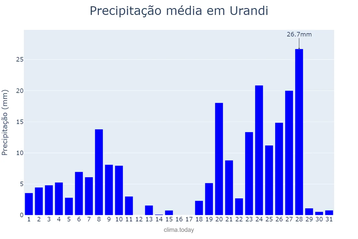 Precipitação em dezembro em Urandi, BA, BR