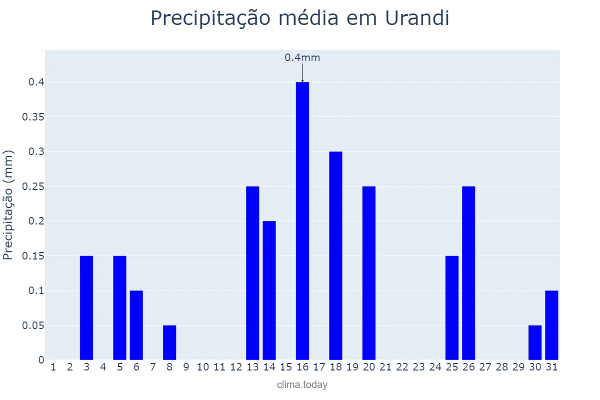 Precipitação em julho em Urandi, BA, BR