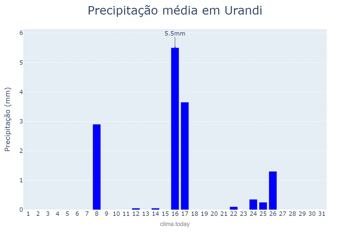 Precipitação em maio em Urandi, BA, BR