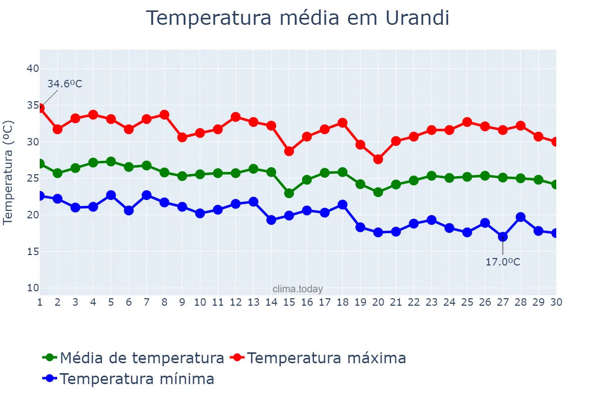 Temperatura em abril em Urandi, BA, BR