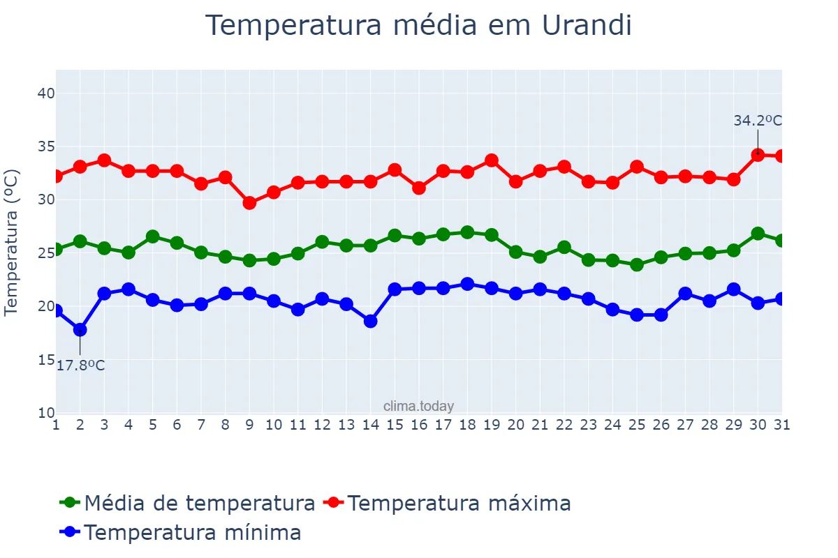 Temperatura em dezembro em Urandi, BA, BR