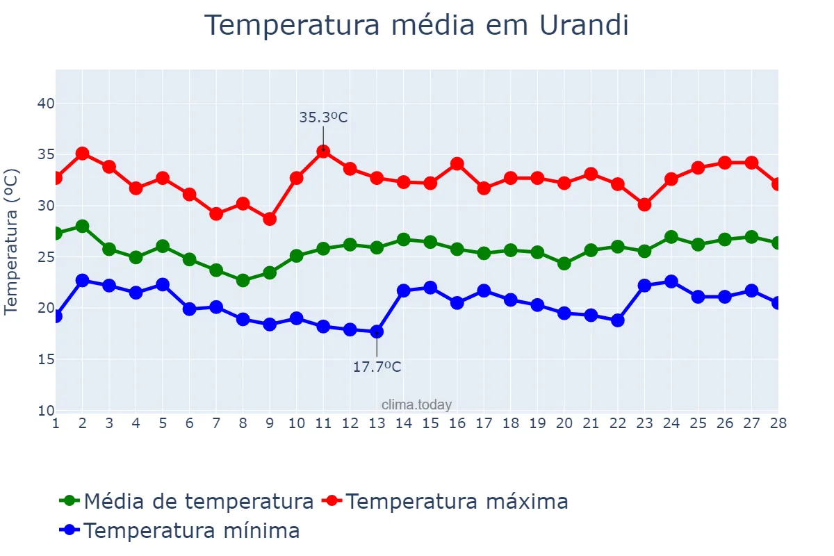 Temperatura em fevereiro em Urandi, BA, BR