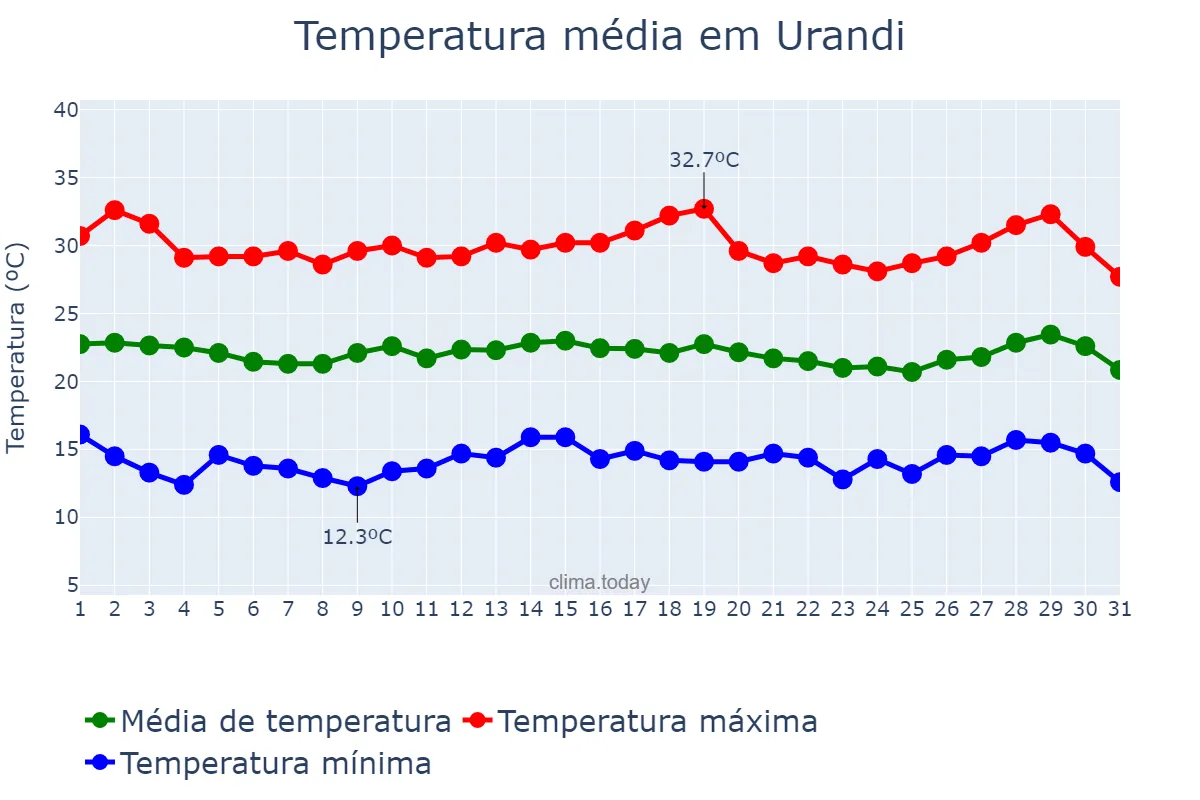 Temperatura em julho em Urandi, BA, BR