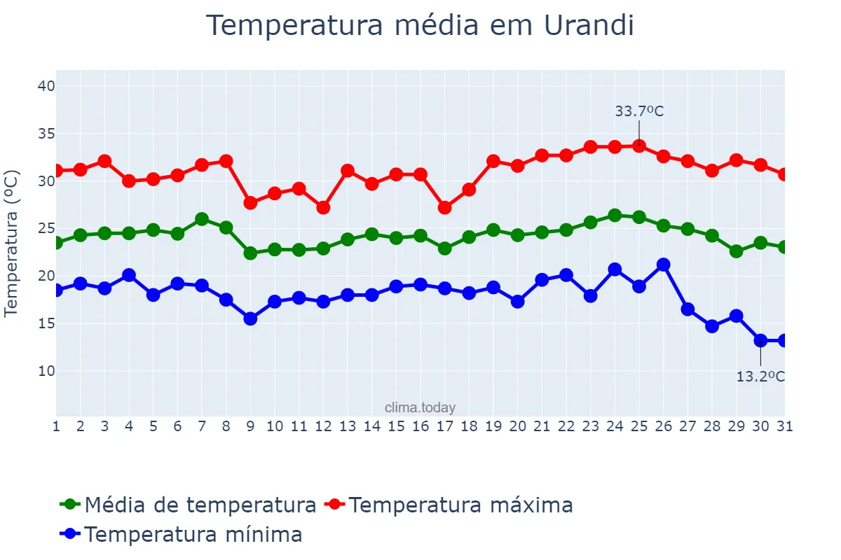 Temperatura em maio em Urandi, BA, BR