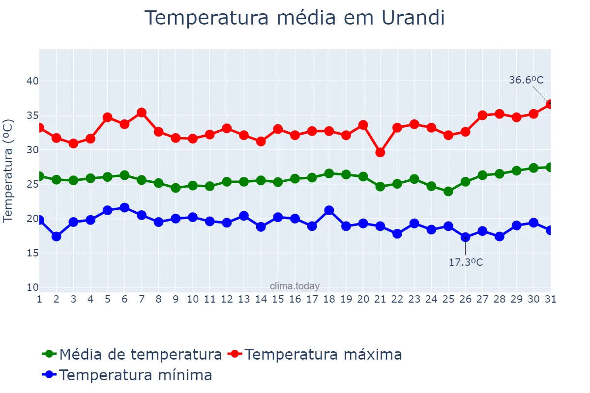 Temperatura em marco em Urandi, BA, BR